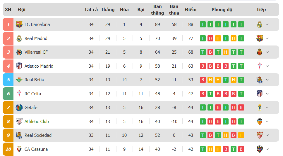 Bảng xếp hạng bóng đá phản ánh cuộc đua vô địch và trụ hạng kịch tính